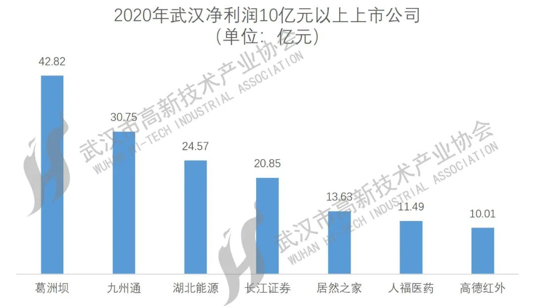 武漢上市公司大盤點(diǎn)，一覽眾股之精彩！