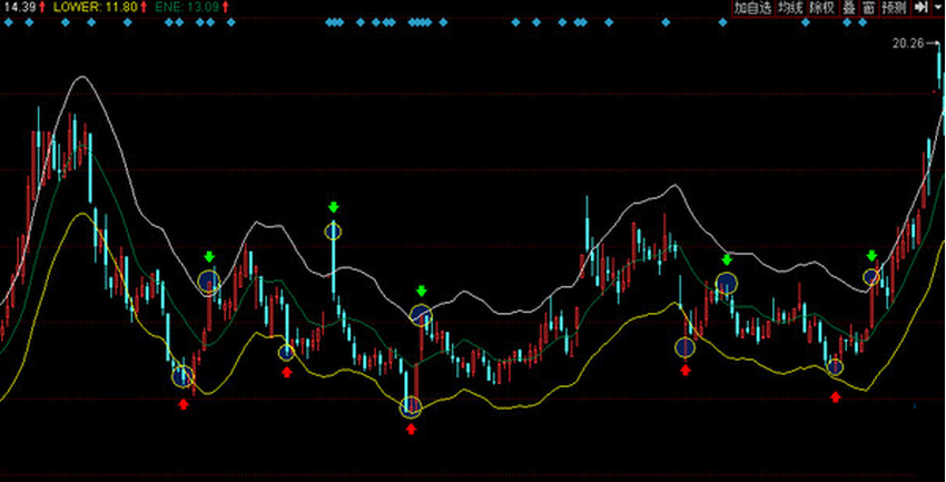 股市中的奇妙緣分，ENE指標解析與實戰(zhàn)故事分享