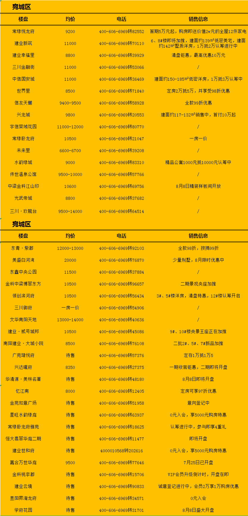 南陽最新房源，理想居住首選