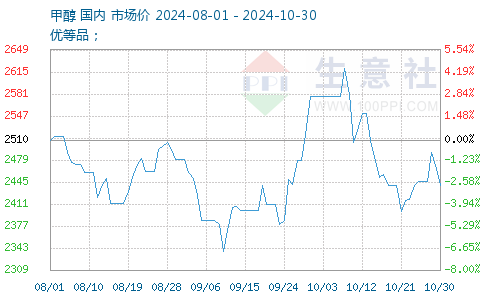 甲醇最新報價獲取指南，最新甲醇報價一覽