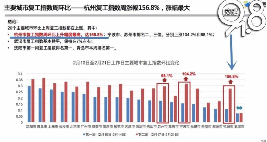 最新復(fù)工指數(shù)揭示經(jīng)濟(jì)復(fù)蘇強(qiáng)勁動(dòng)力澎湃發(fā)展！