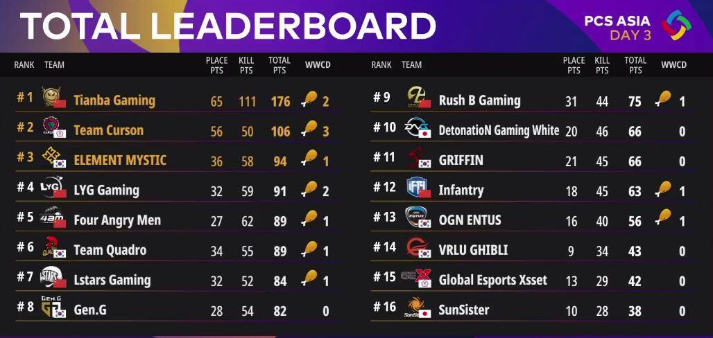 絕地求生PCS最新排名，群雄逐鹿，誰(shuí)將成為領(lǐng)袖？