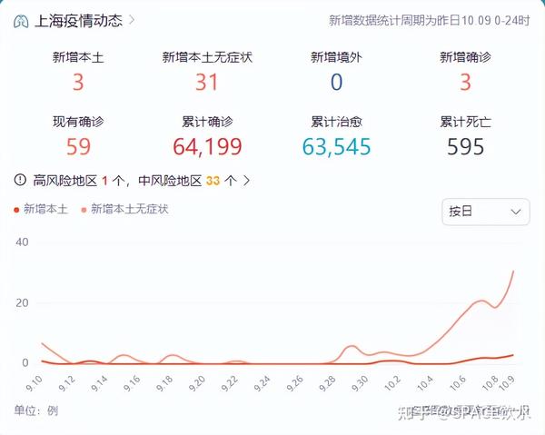 中國最新疫情數(shù)據(jù)下的上海，變化、學(xué)習(xí)與自信的力量展現(xiàn)